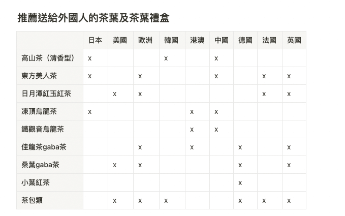 如何挑選送外國人的茶葉禮盒？ 10